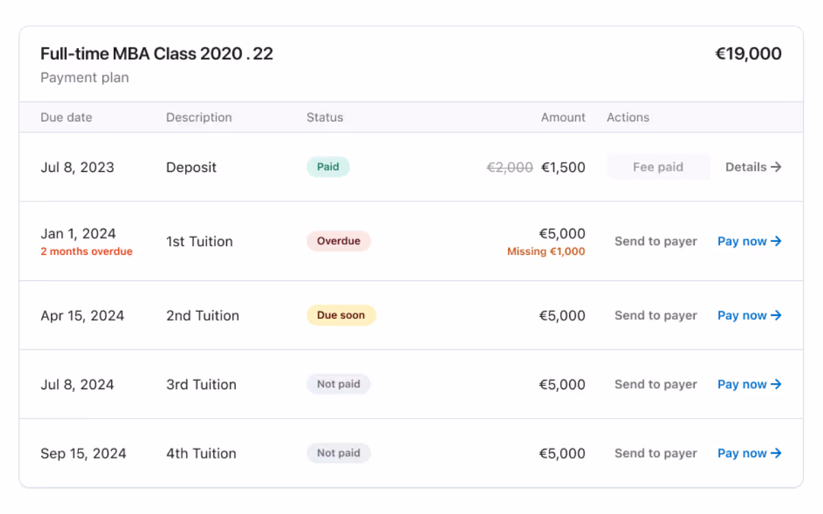 Payment plan table for Full-time MBA Class 2020.22 totaling €19,000 with installments due from July 8, 2023, to September 15, 2024, showing statuses including paid deposit, overdue 1st tuition, due soon 2nd tuition, and not paid 3rd and 4th tuitions. Payment plan table for Full-time MBA Class 2020.22 totaling €19,000 with installments due from July 8, 2023, to September 15, 2024, showing statuses including paid deposit, overdue 1st tuition, due soon 2nd tuition, and not paid 3rd and 4th tuitions.